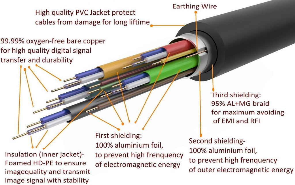100 Feet 4K HDMI Cable 2.0 with Gold-Plated Connector and Bare Copper Conductor N35323